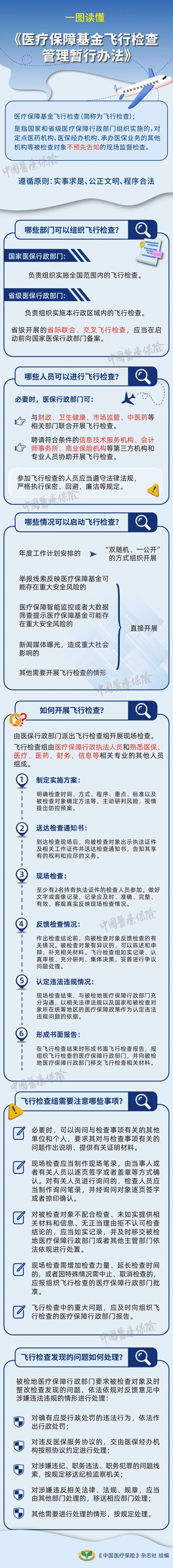 一图读懂医疗保障基金飞行检查管理暂行办法.jpg