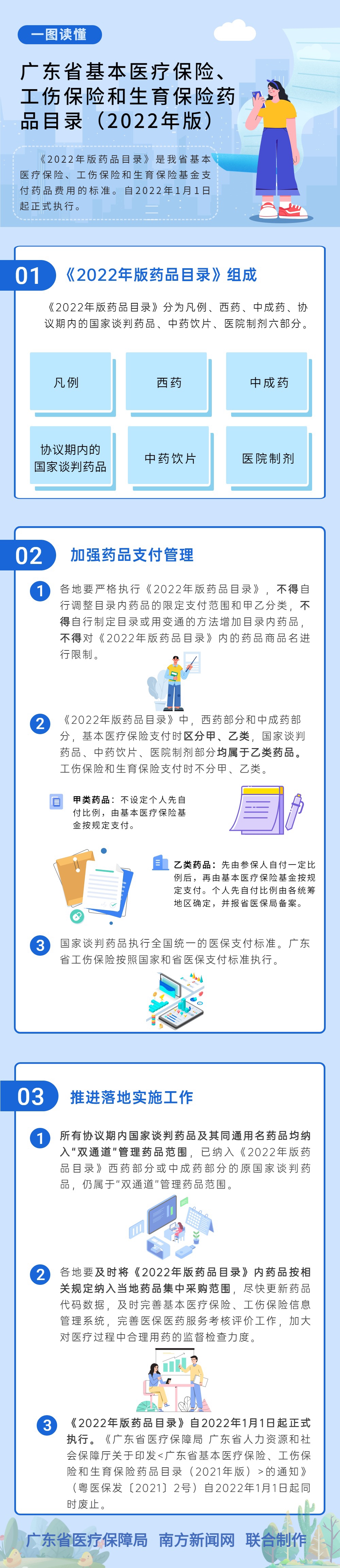 【一图读懂】广东省医疗保障局 广东省人力资源和社会保障厅关于印发《广东省基本医疗保险、工伤保险和生育保险药品目录（2022年版）》的通知.jpg